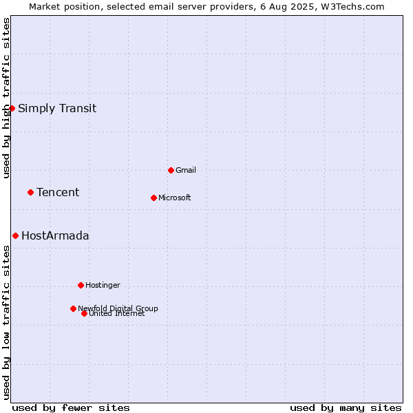 Market position of Tencent vs. HostArmada vs. Simply Transit