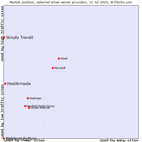 Market position of HostArmada vs. Simply Transit vs. Webhost Python