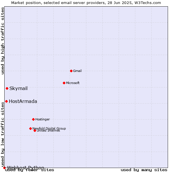 Market position of Skymail vs. HostArmada vs. Webhost Python