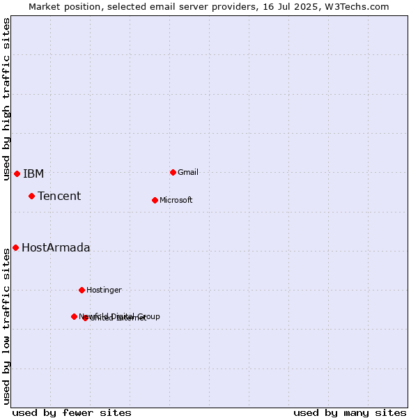 Market position of Tencent vs. IBM vs. HostArmada
