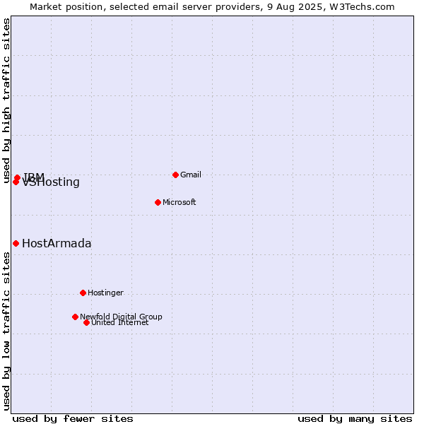 Market position of IBM vs. VSHosting vs. HostArmada
