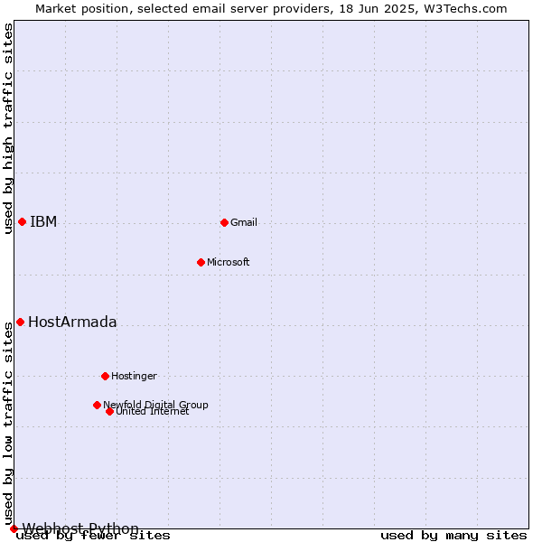 Market position of IBM vs. HostArmada vs. Webhost Python