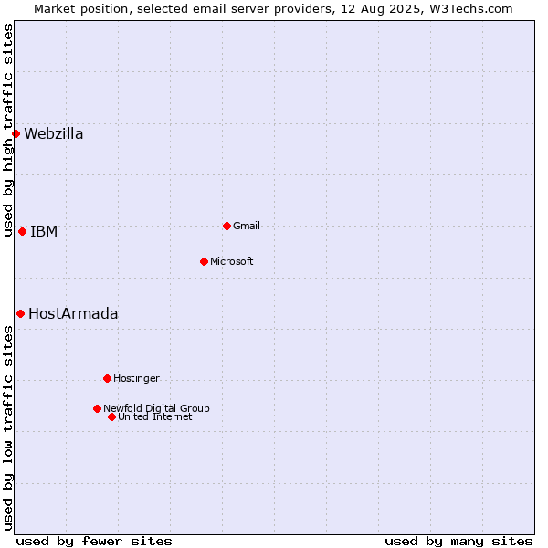 Market position of IBM vs. HostArmada vs. Webzilla