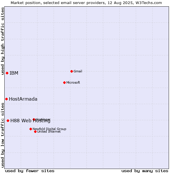 Market position of H88 Web Hosting vs. IBM vs. HostArmada
