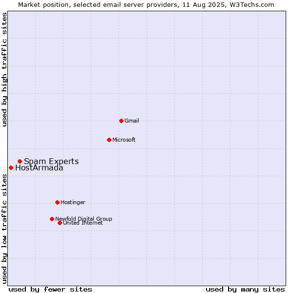 Market position of Spam Experts vs. HostArmada