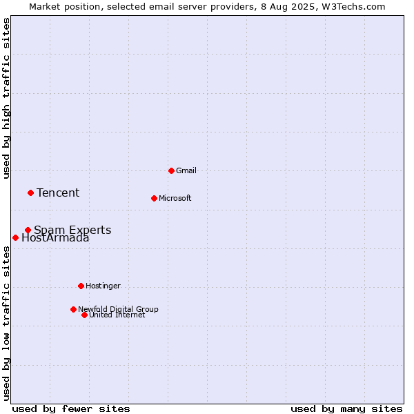 Market position of Tencent vs. Spam Experts vs. HostArmada