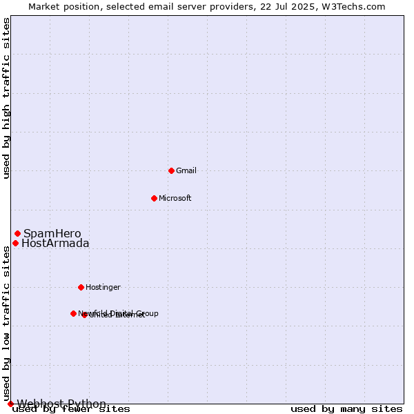 Market position of SpamHero vs. HostArmada vs. Webhost Python