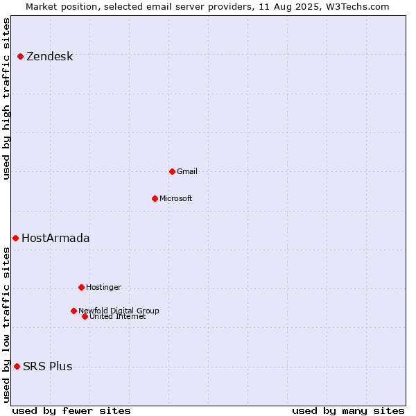 Market position of Zendesk vs. SRS Plus vs. HostArmada
