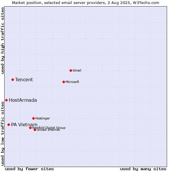 Market position of Tencent vs. PA Vietnam vs. HostArmada