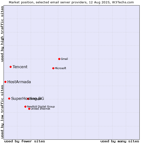 Market position of Tencent vs. SuperHosting.BG vs. HostArmada