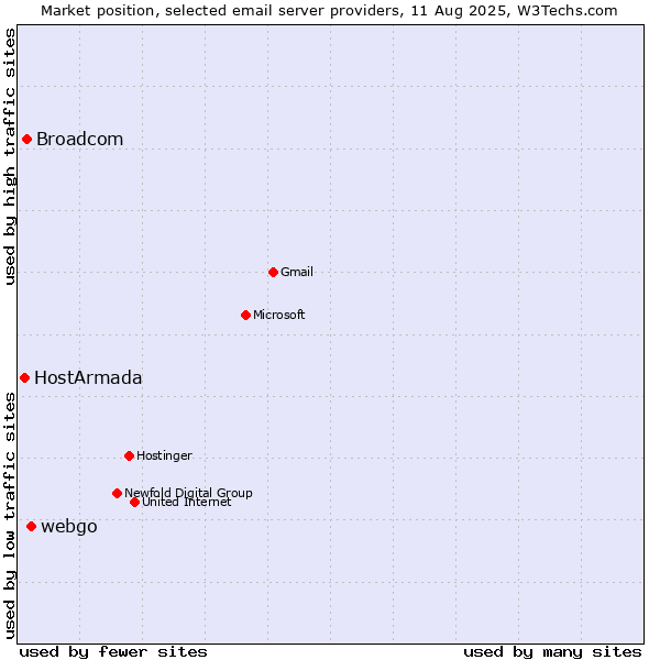Market position of webgo vs. Broadcom vs. HostArmada