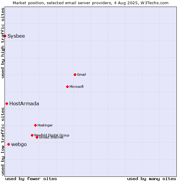 Market position of webgo vs. HostArmada vs. Sysbee