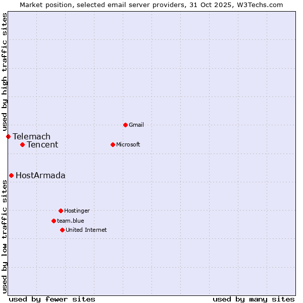 Market position of Tencent vs. HostArmada vs. Telemach
