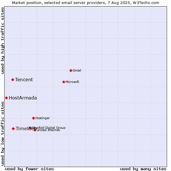 Market position of TimeWeb vs. Tencent vs. HostArmada