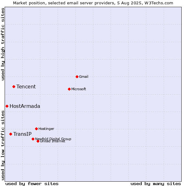 Market position of Tencent vs. TransIP vs. HostArmada