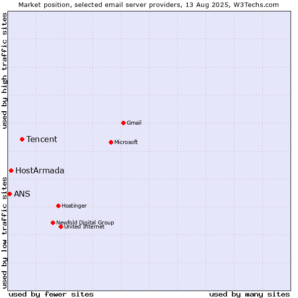 Market position of Tencent vs. HostArmada vs. ANS