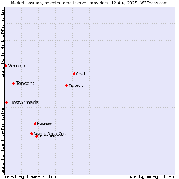 Market position of Tencent vs. HostArmada vs. Verizon