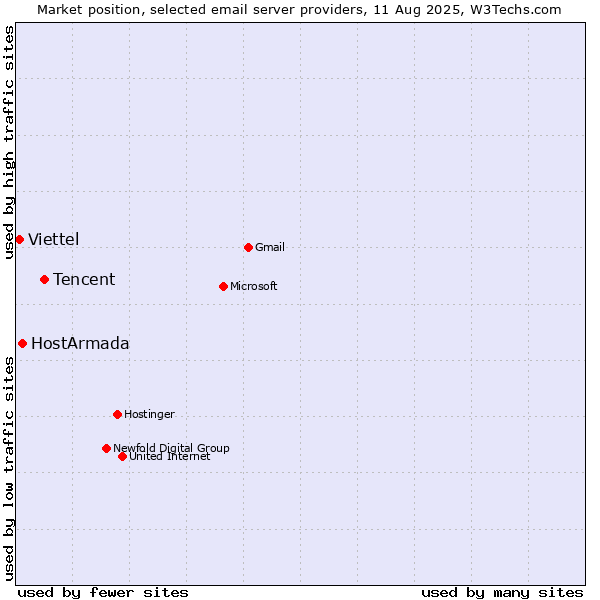 Market position of Tencent vs. HostArmada vs. Viettel