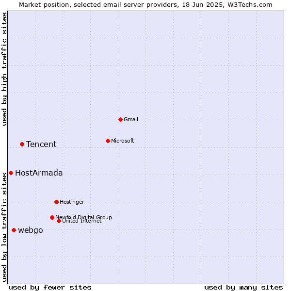 Market position of Tencent vs. webgo vs. HostArmada