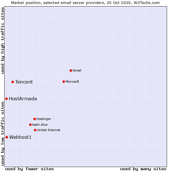 Market position of Tencent vs. Webhost1 vs. HostArmada