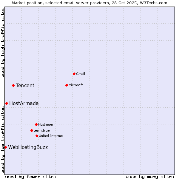 Market position of Tencent vs. HostArmada vs. WebHostingBuzz