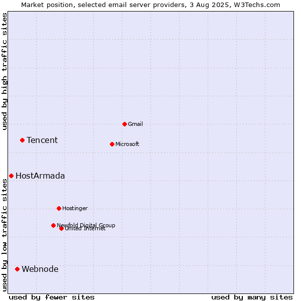 Market position of Tencent vs. Webnode vs. HostArmada