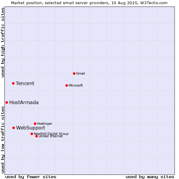 Market position of WebSupport vs. Tencent vs. HostArmada
