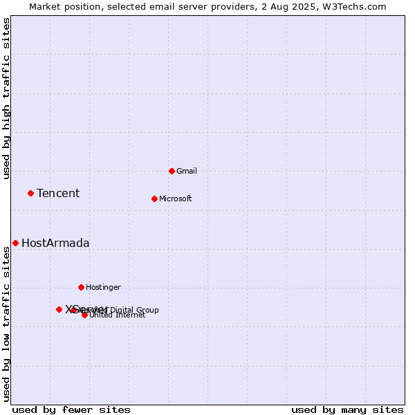 Market position of XServer vs. Tencent vs. HostArmada