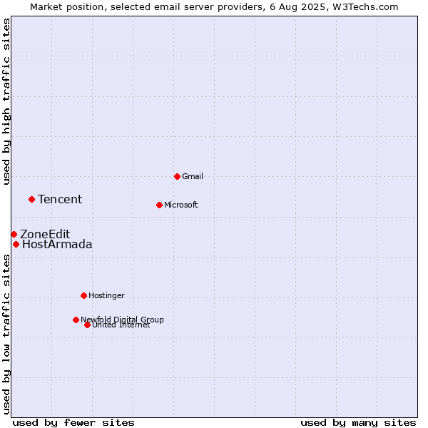 Market position of Tencent vs. HostArmada vs. ZoneEdit