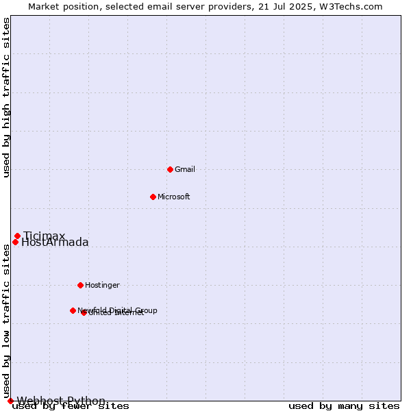 Market position of Ticimax vs. HostArmada vs. Webhost Python