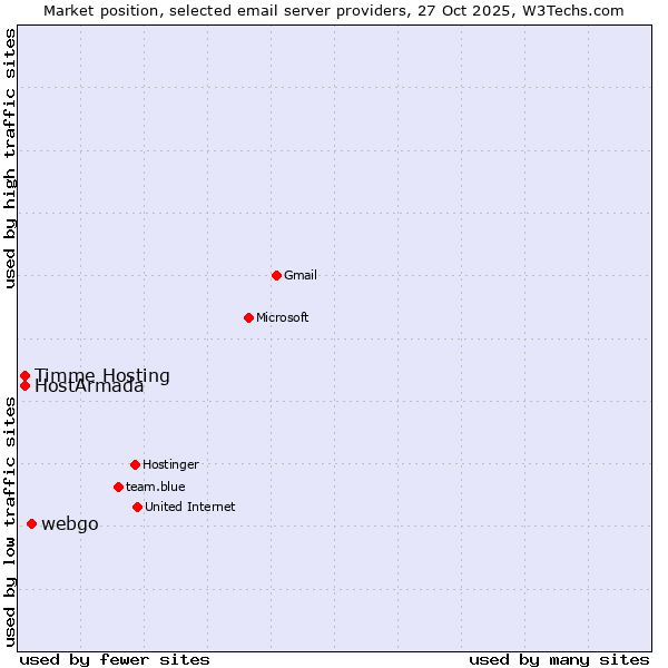 Market position of webgo vs. HostArmada vs. Timme Hosting