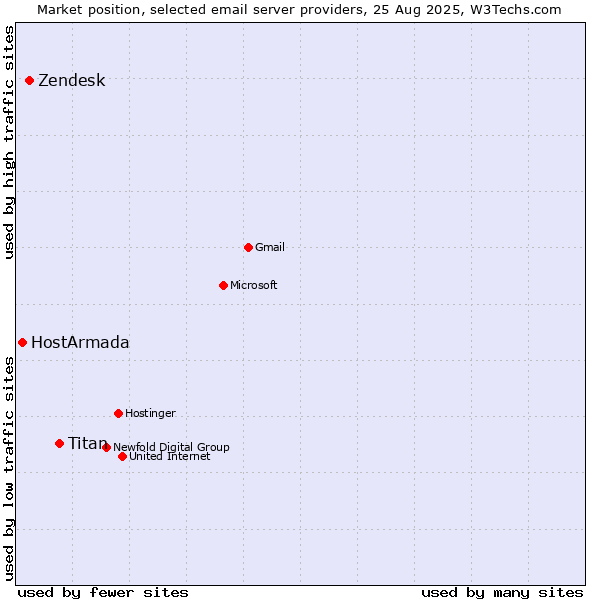 Market position of Titan vs. Zendesk vs. HostArmada