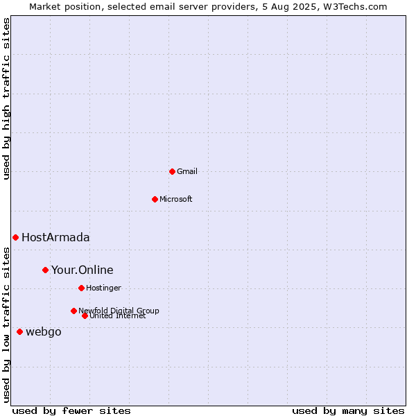 Market position of Your.Online vs. webgo vs. HostArmada