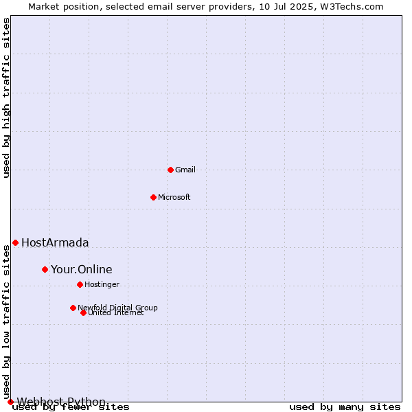 Market position of Your.Online vs. HostArmada vs. Webhost Python