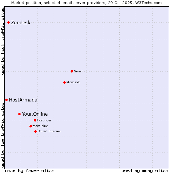 Market position of Your.Online vs. Zendesk vs. HostArmada