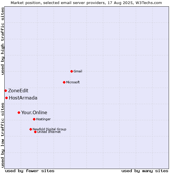 Market position of Your.Online vs. HostArmada vs. ZoneEdit