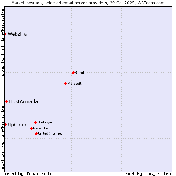Market position of HostArmada vs. UpCloud vs. Webzilla