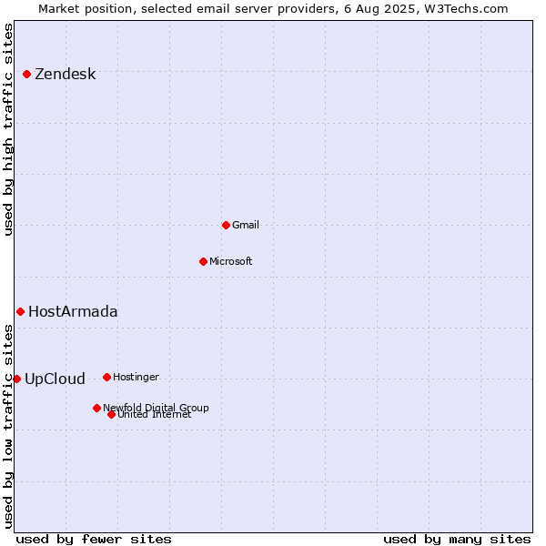 Market position of Zendesk vs. HostArmada vs. UpCloud