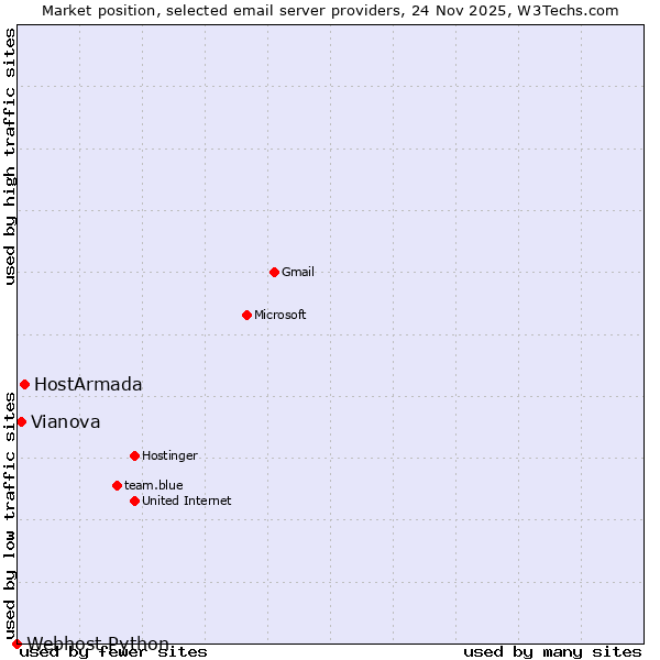 Market position of HostArmada vs. Vianova vs. Webhost Python