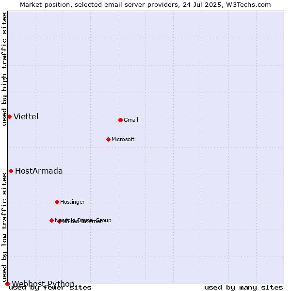 Market position of HostArmada vs. Viettel vs. Webhost Python