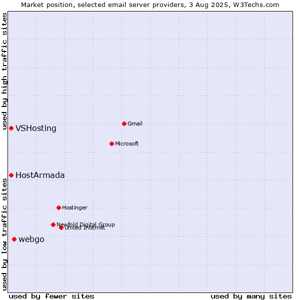 Market position of webgo vs. VSHosting vs. HostArmada