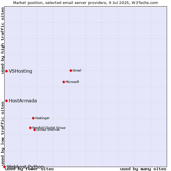 Market position of VSHosting vs. HostArmada vs. Webhost Python