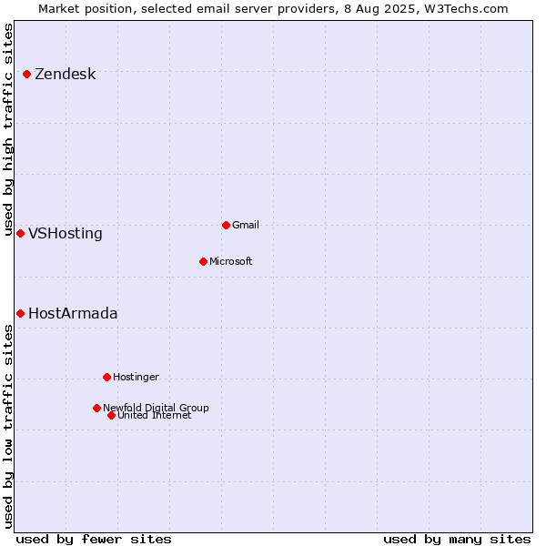 Market position of Zendesk vs. HostArmada vs. VSHosting