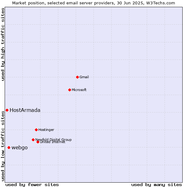 Market position of webgo vs. HostArmada