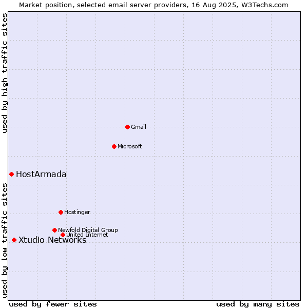 Market position of Xtudio Networks vs. HostArmada