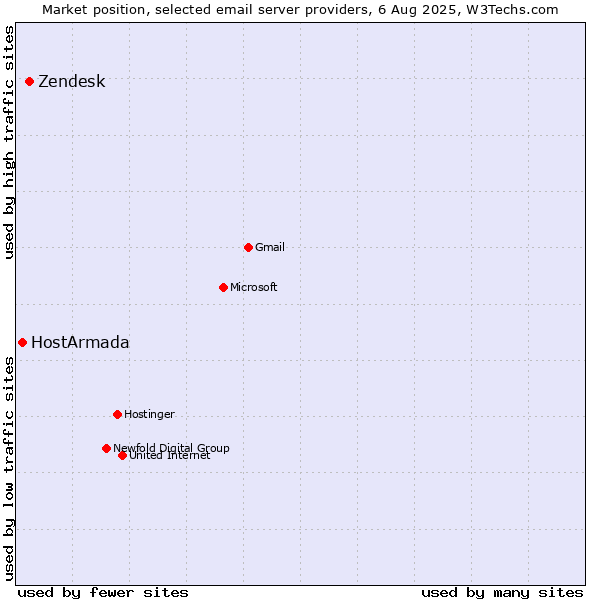 Market position of Zendesk vs. HostArmada