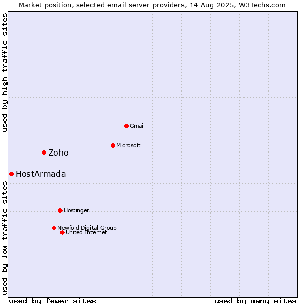 Market position of Zoho vs. HostArmada