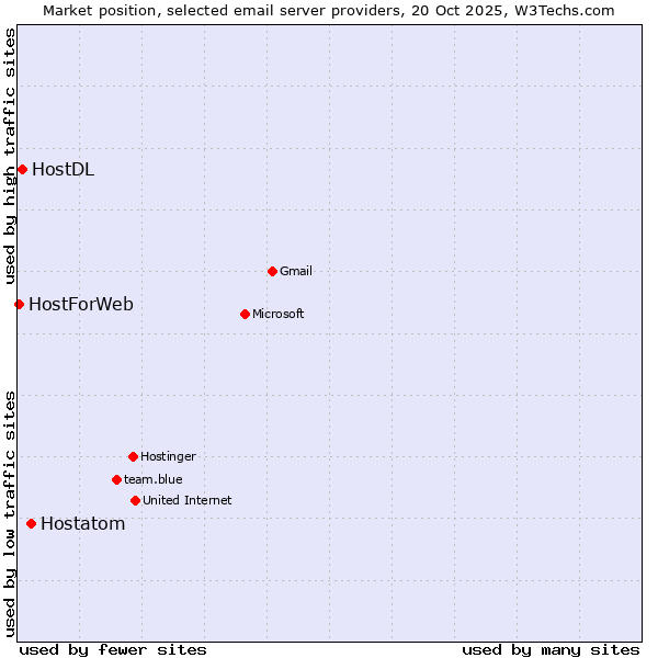 Market position of Hostatom vs. HostDL vs. HostForWeb