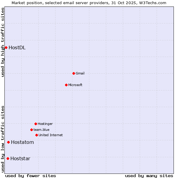 Market position of Hostatom vs. Hoststar vs. HostDL