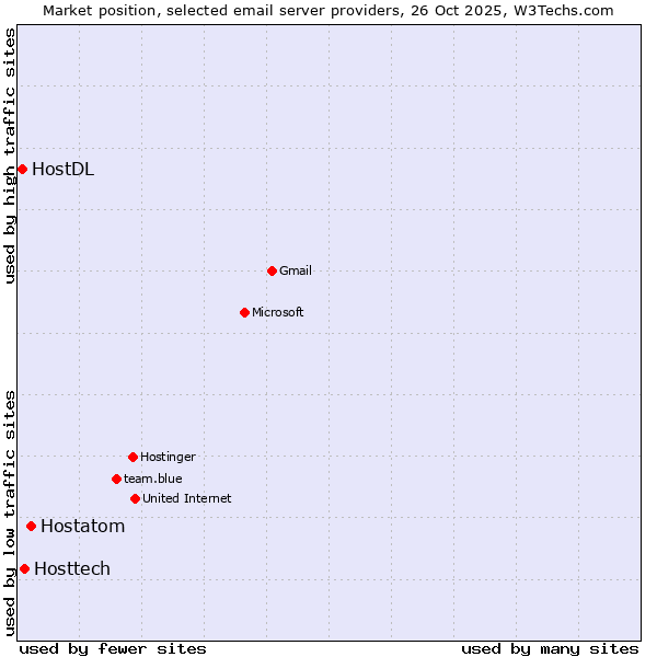 Market position of Hostatom vs. Hosttech vs. HostDL